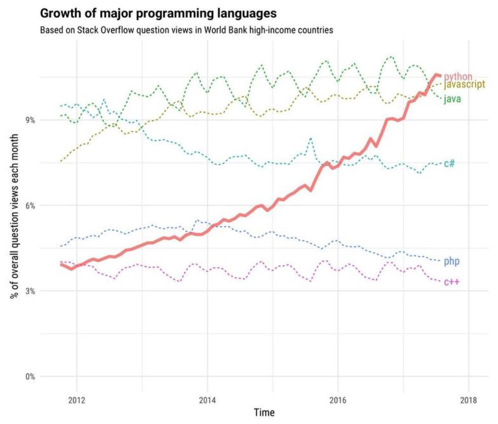 Growth of Python