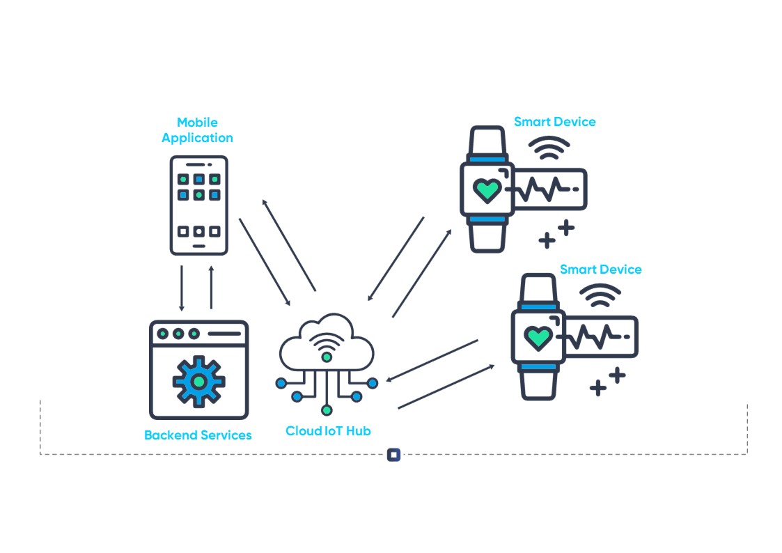 Mobile App Development for IoT